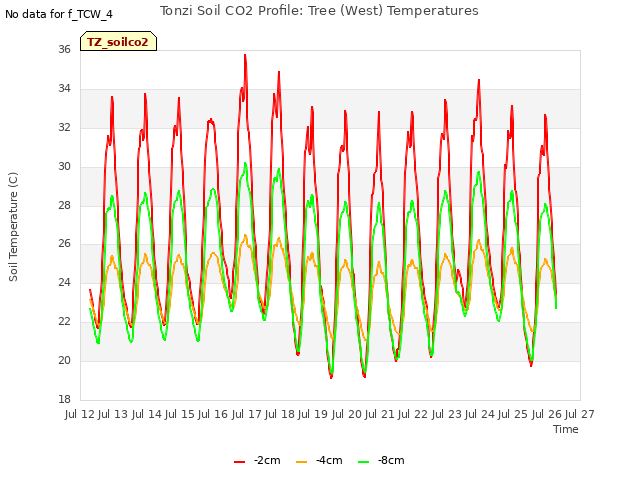 plot of Tonzi Soil CO2 Profile: Tree (West) Temperatures