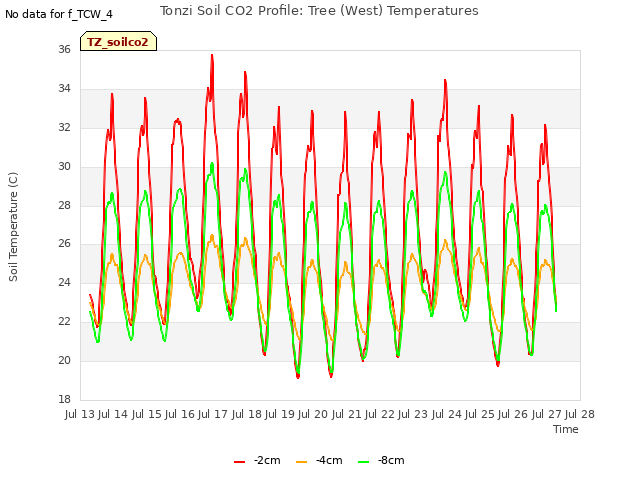 plot of Tonzi Soil CO2 Profile: Tree (West) Temperatures