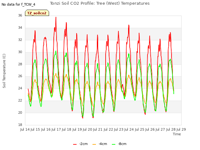 plot of Tonzi Soil CO2 Profile: Tree (West) Temperatures