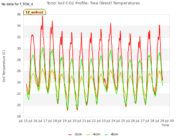 plot of Tonzi Soil CO2 Profile: Tree (West) Temperatures