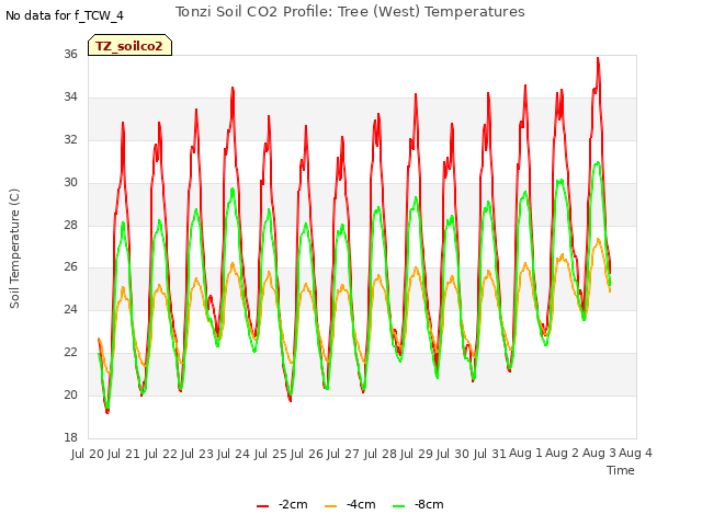 plot of Tonzi Soil CO2 Profile: Tree (West) Temperatures