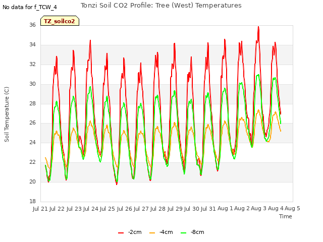 plot of Tonzi Soil CO2 Profile: Tree (West) Temperatures