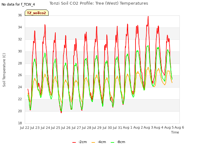 plot of Tonzi Soil CO2 Profile: Tree (West) Temperatures