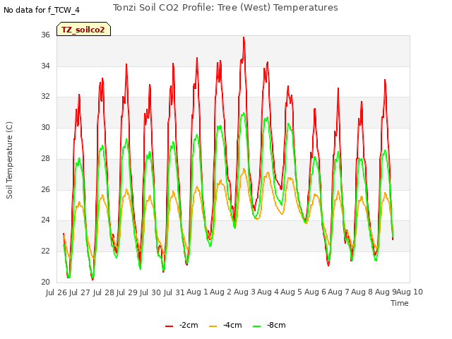 plot of Tonzi Soil CO2 Profile: Tree (West) Temperatures