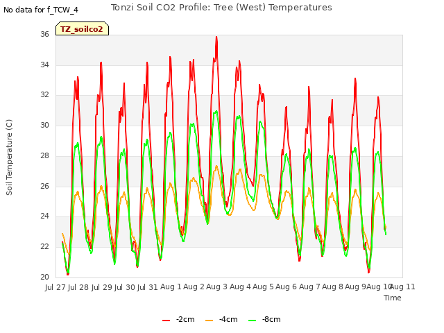 plot of Tonzi Soil CO2 Profile: Tree (West) Temperatures