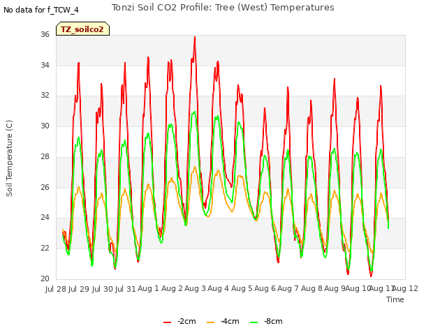 plot of Tonzi Soil CO2 Profile: Tree (West) Temperatures