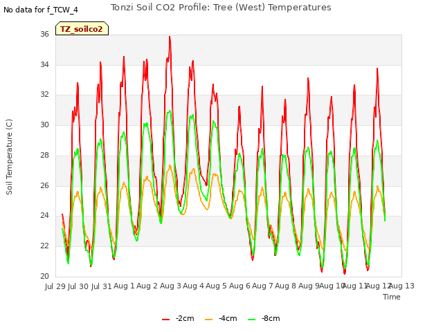 plot of Tonzi Soil CO2 Profile: Tree (West) Temperatures
