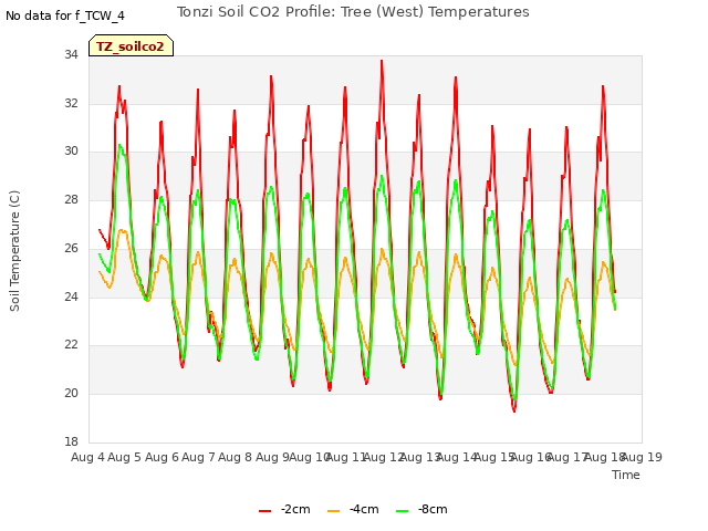 plot of Tonzi Soil CO2 Profile: Tree (West) Temperatures