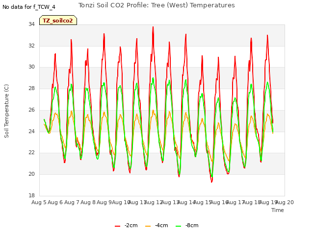 plot of Tonzi Soil CO2 Profile: Tree (West) Temperatures