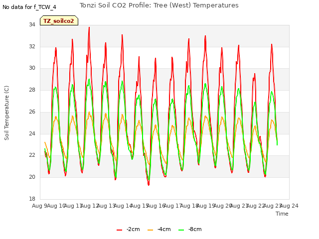 plot of Tonzi Soil CO2 Profile: Tree (West) Temperatures