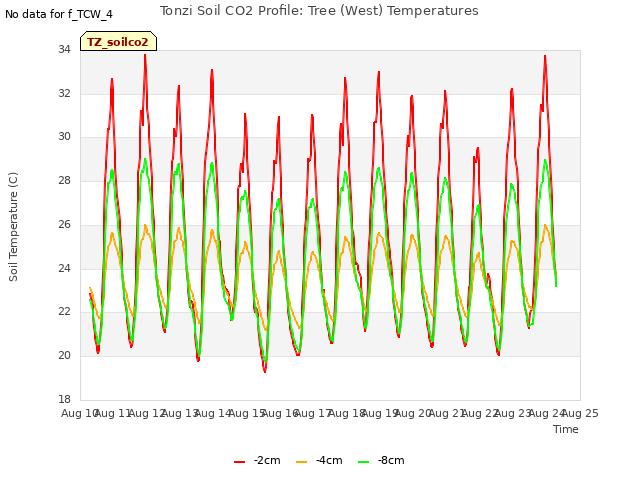 plot of Tonzi Soil CO2 Profile: Tree (West) Temperatures