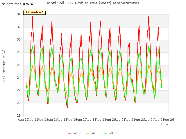 plot of Tonzi Soil CO2 Profile: Tree (West) Temperatures