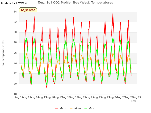 plot of Tonzi Soil CO2 Profile: Tree (West) Temperatures