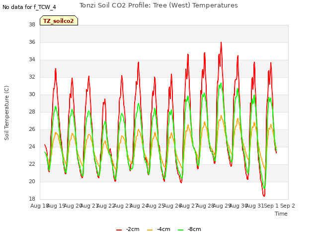 plot of Tonzi Soil CO2 Profile: Tree (West) Temperatures