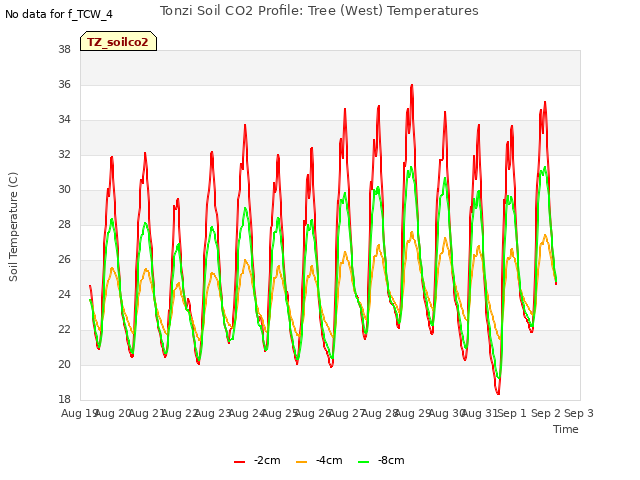 plot of Tonzi Soil CO2 Profile: Tree (West) Temperatures