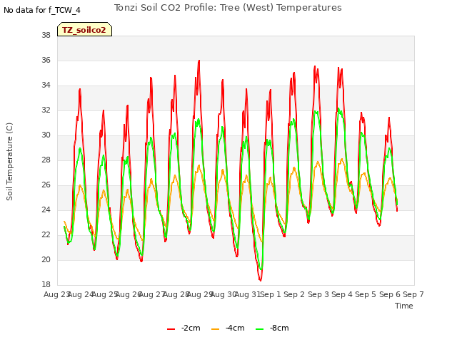 plot of Tonzi Soil CO2 Profile: Tree (West) Temperatures