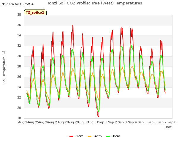 plot of Tonzi Soil CO2 Profile: Tree (West) Temperatures