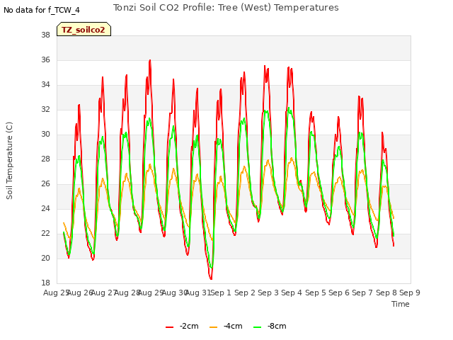 plot of Tonzi Soil CO2 Profile: Tree (West) Temperatures