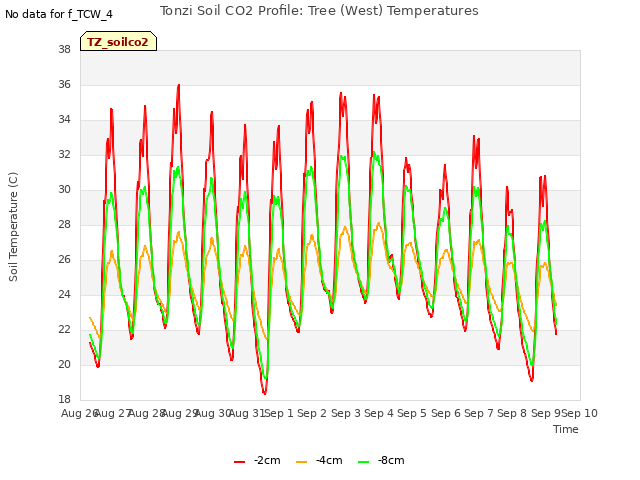 plot of Tonzi Soil CO2 Profile: Tree (West) Temperatures