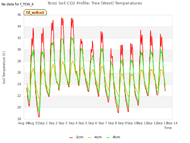 plot of Tonzi Soil CO2 Profile: Tree (West) Temperatures