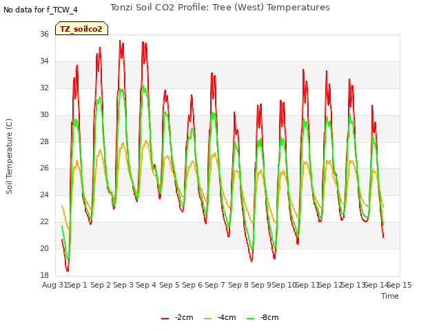 plot of Tonzi Soil CO2 Profile: Tree (West) Temperatures