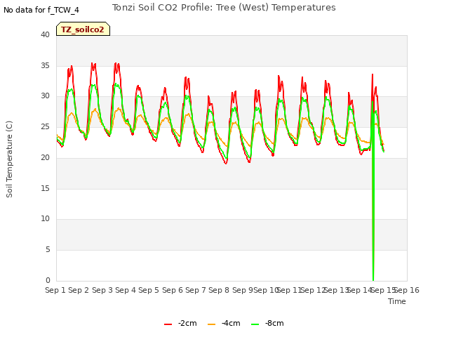 plot of Tonzi Soil CO2 Profile: Tree (West) Temperatures