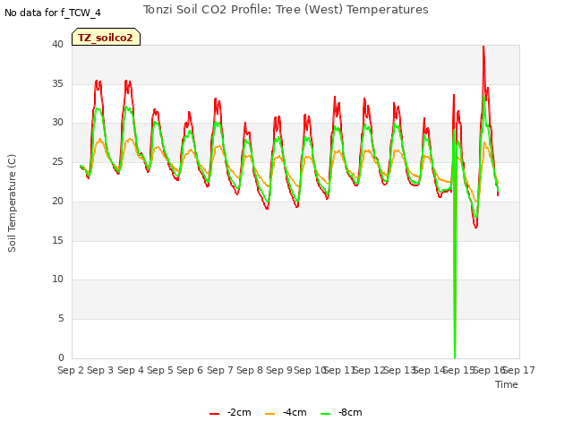 plot of Tonzi Soil CO2 Profile: Tree (West) Temperatures