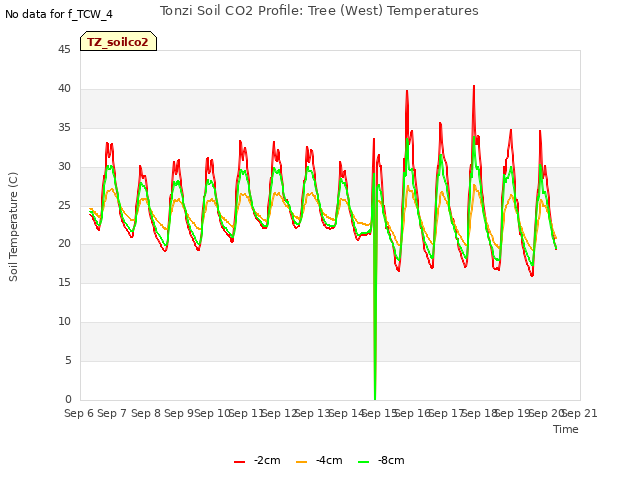 plot of Tonzi Soil CO2 Profile: Tree (West) Temperatures