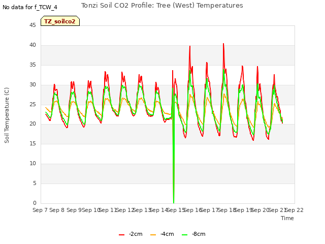 plot of Tonzi Soil CO2 Profile: Tree (West) Temperatures