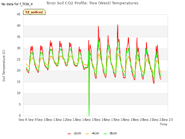 plot of Tonzi Soil CO2 Profile: Tree (West) Temperatures