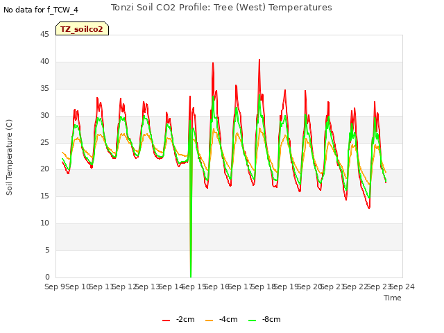 plot of Tonzi Soil CO2 Profile: Tree (West) Temperatures
