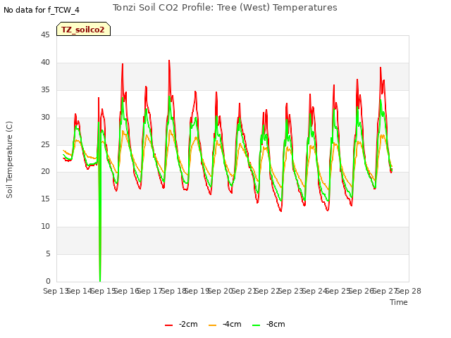 plot of Tonzi Soil CO2 Profile: Tree (West) Temperatures