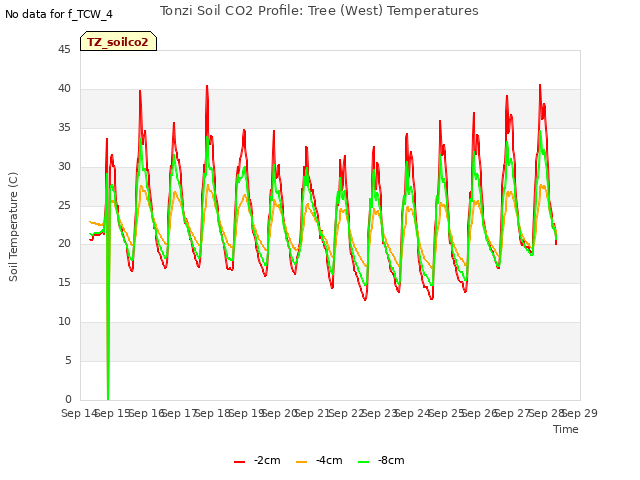 plot of Tonzi Soil CO2 Profile: Tree (West) Temperatures