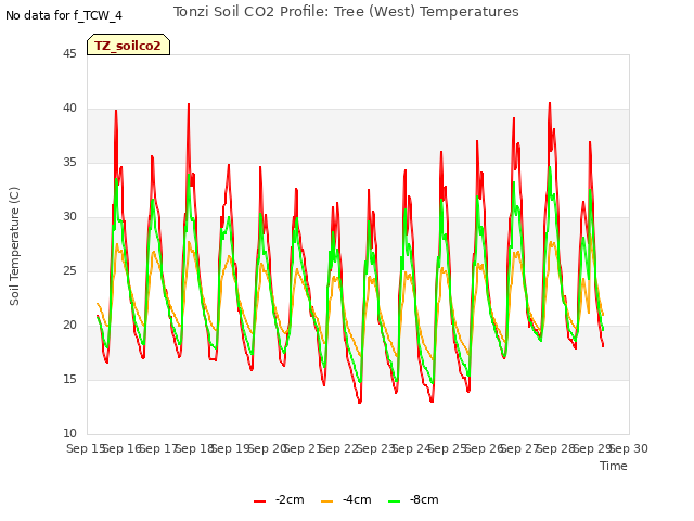 plot of Tonzi Soil CO2 Profile: Tree (West) Temperatures