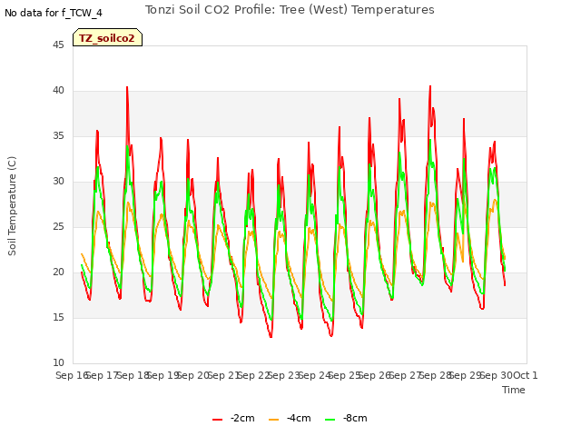 plot of Tonzi Soil CO2 Profile: Tree (West) Temperatures