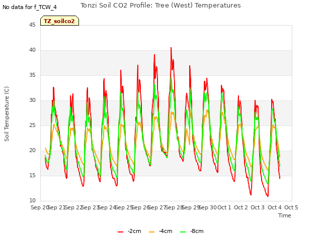 plot of Tonzi Soil CO2 Profile: Tree (West) Temperatures