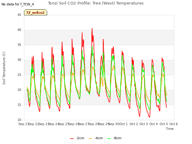 plot of Tonzi Soil CO2 Profile: Tree (West) Temperatures