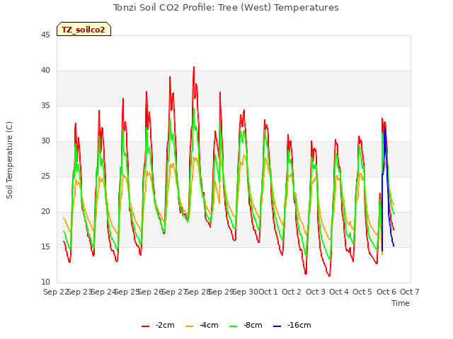 plot of Tonzi Soil CO2 Profile: Tree (West) Temperatures