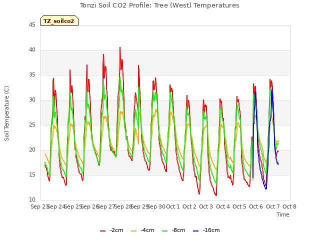 plot of Tonzi Soil CO2 Profile: Tree (West) Temperatures