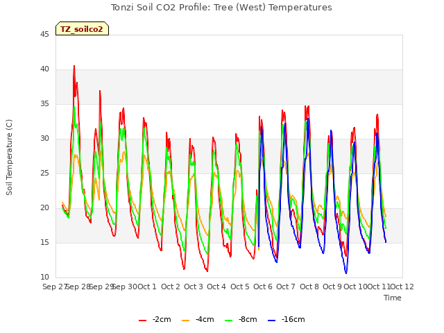 plot of Tonzi Soil CO2 Profile: Tree (West) Temperatures