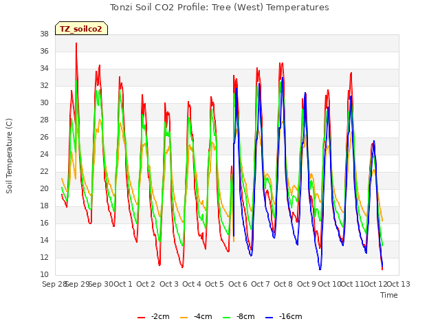 plot of Tonzi Soil CO2 Profile: Tree (West) Temperatures