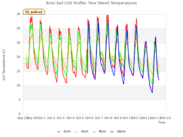 plot of Tonzi Soil CO2 Profile: Tree (West) Temperatures