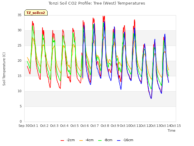plot of Tonzi Soil CO2 Profile: Tree (West) Temperatures