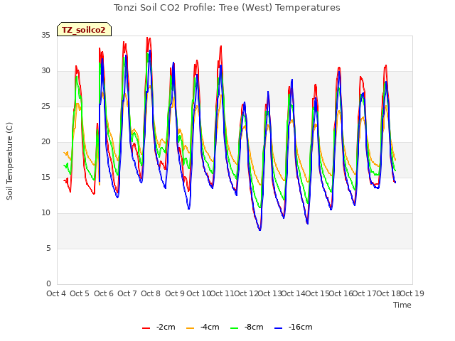 plot of Tonzi Soil CO2 Profile: Tree (West) Temperatures