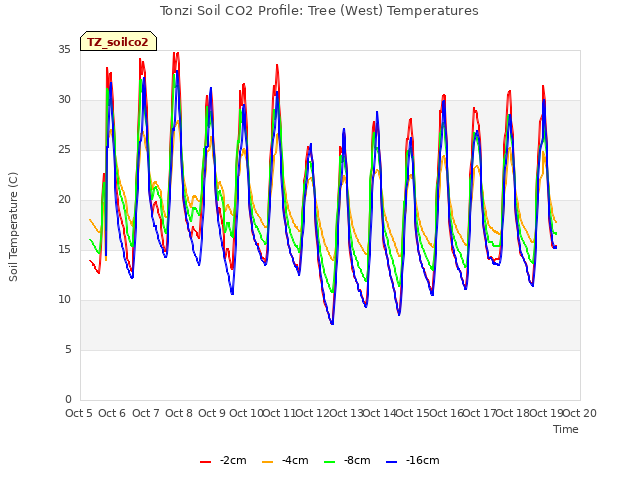 plot of Tonzi Soil CO2 Profile: Tree (West) Temperatures