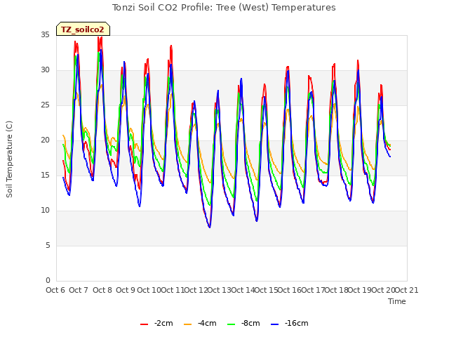 plot of Tonzi Soil CO2 Profile: Tree (West) Temperatures