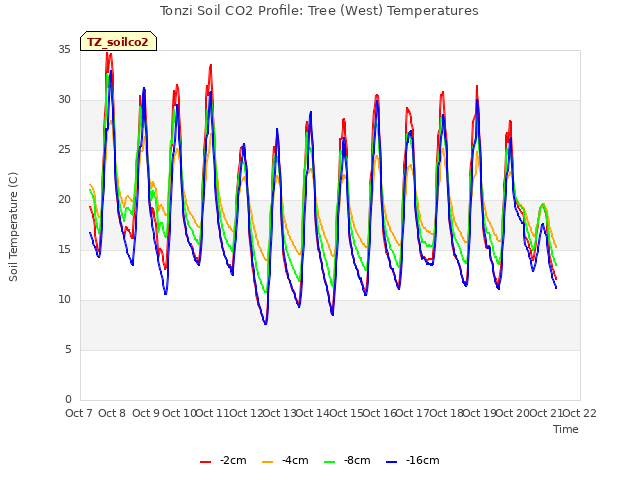 plot of Tonzi Soil CO2 Profile: Tree (West) Temperatures