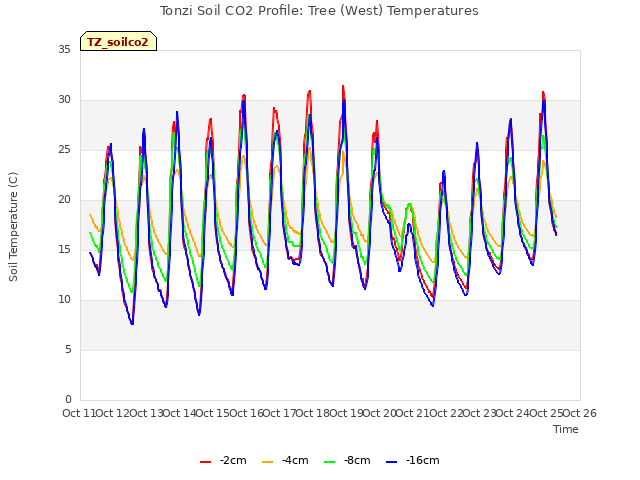 plot of Tonzi Soil CO2 Profile: Tree (West) Temperatures