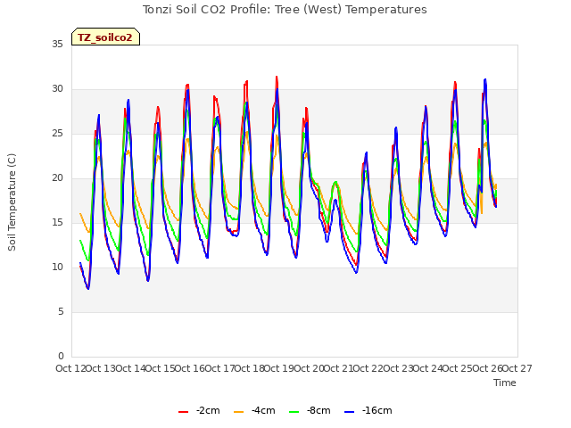 plot of Tonzi Soil CO2 Profile: Tree (West) Temperatures