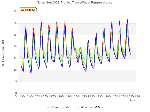 plot of Tonzi Soil CO2 Profile: Tree (West) Temperatures